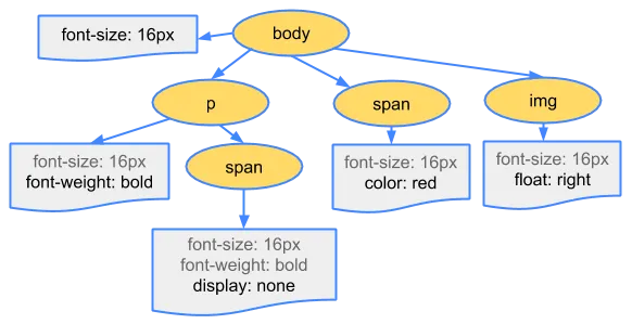 cssom